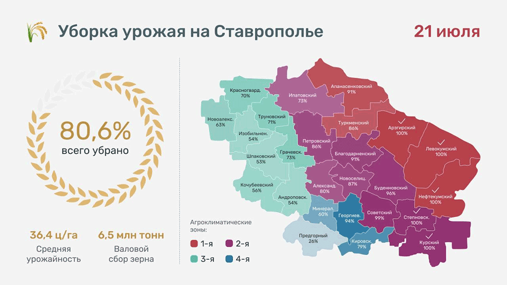 Уборка урожая на Ставрополье